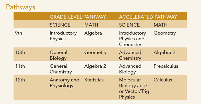 Recommended science and math sequence pathways chart