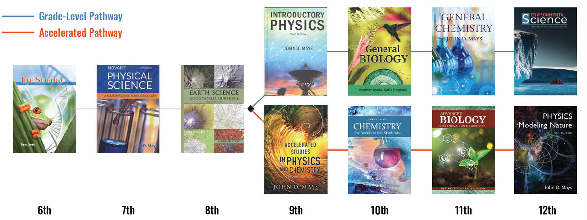 Novare Science course pathway from grade 6 to 12